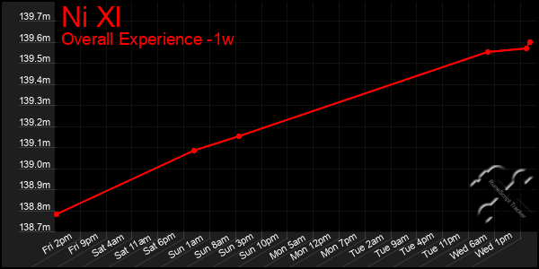 1 Week Graph of Ni Xl