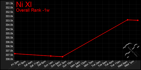 1 Week Graph of Ni Xl