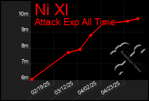 Total Graph of Ni Xl