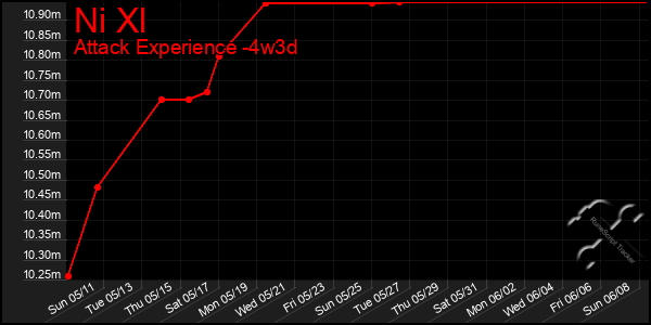 Last 31 Days Graph of Ni Xl