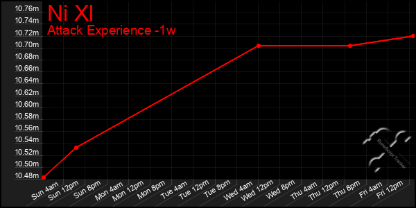 Last 7 Days Graph of Ni Xl