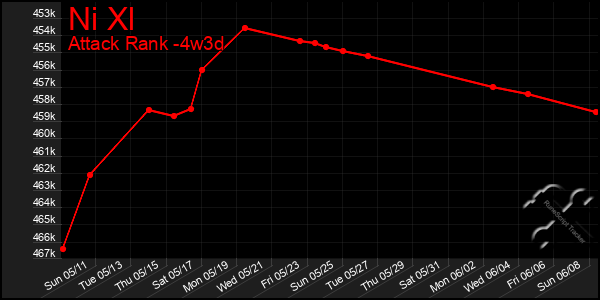 Last 31 Days Graph of Ni Xl