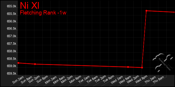 Last 7 Days Graph of Ni Xl