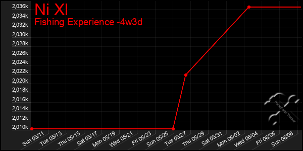 Last 31 Days Graph of Ni Xl