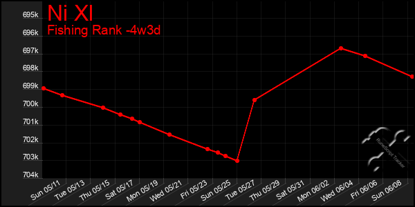 Last 31 Days Graph of Ni Xl