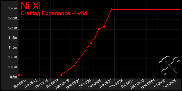 Last 31 Days Graph of Ni Xl