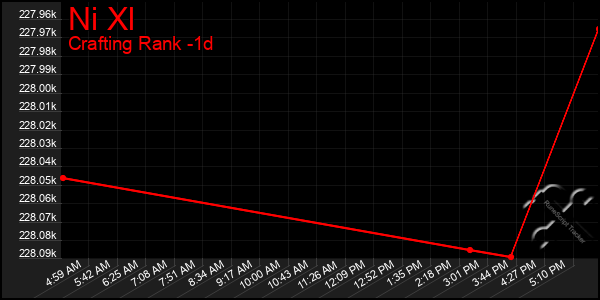Last 24 Hours Graph of Ni Xl