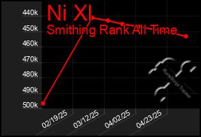 Total Graph of Ni Xl