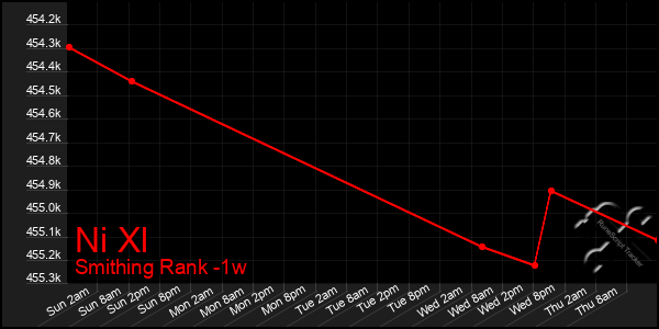 Last 7 Days Graph of Ni Xl