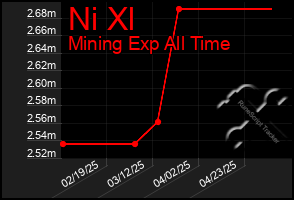 Total Graph of Ni Xl