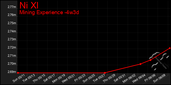 Last 31 Days Graph of Ni Xl