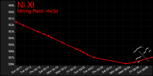 Last 31 Days Graph of Ni Xl