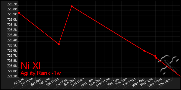 Last 7 Days Graph of Ni Xl