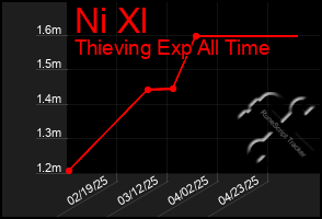 Total Graph of Ni Xl