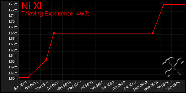 Last 31 Days Graph of Ni Xl
