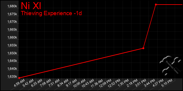 Last 24 Hours Graph of Ni Xl