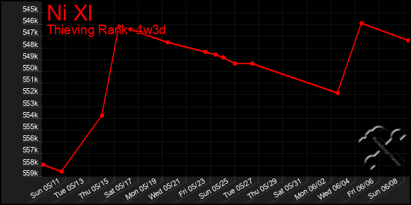 Last 31 Days Graph of Ni Xl