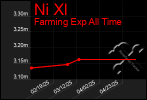 Total Graph of Ni Xl