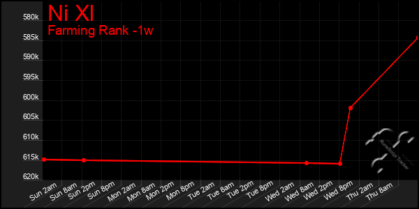 Last 7 Days Graph of Ni Xl