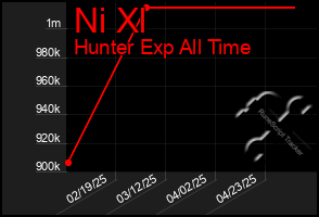 Total Graph of Ni Xl