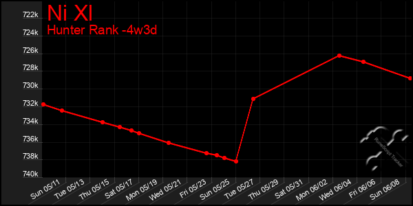 Last 31 Days Graph of Ni Xl