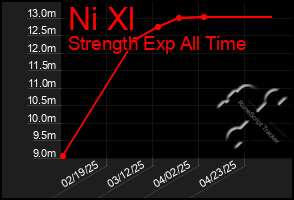 Total Graph of Ni Xl