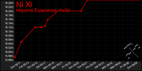 Last 31 Days Graph of Ni Xl