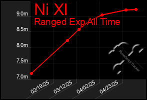 Total Graph of Ni Xl