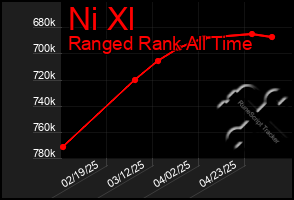 Total Graph of Ni Xl