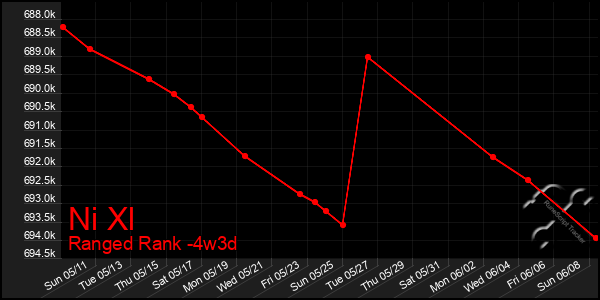 Last 31 Days Graph of Ni Xl