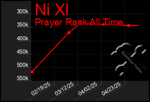 Total Graph of Ni Xl
