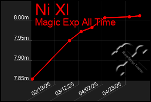 Total Graph of Ni Xl
