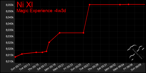 Last 31 Days Graph of Ni Xl