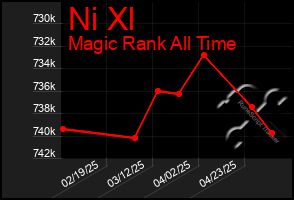 Total Graph of Ni Xl