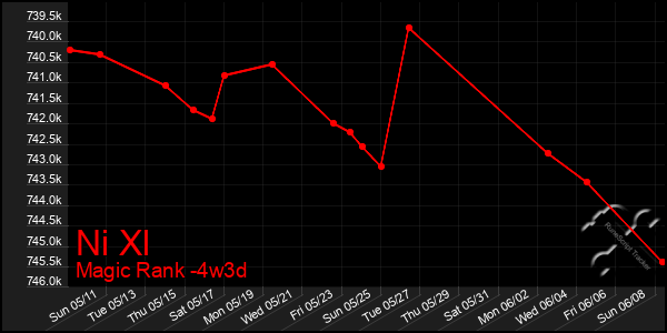 Last 31 Days Graph of Ni Xl