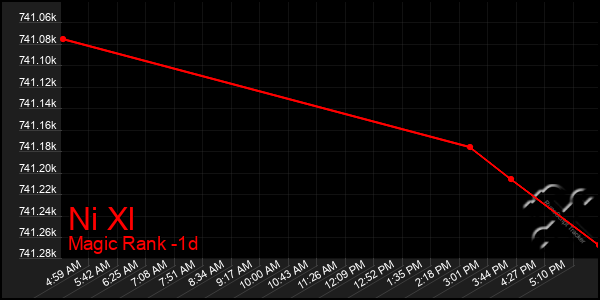 Last 24 Hours Graph of Ni Xl