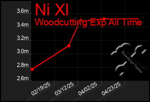Total Graph of Ni Xl