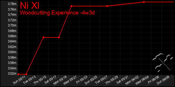 Last 31 Days Graph of Ni Xl