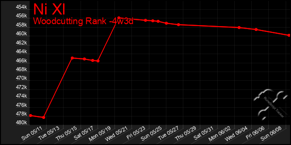 Last 31 Days Graph of Ni Xl
