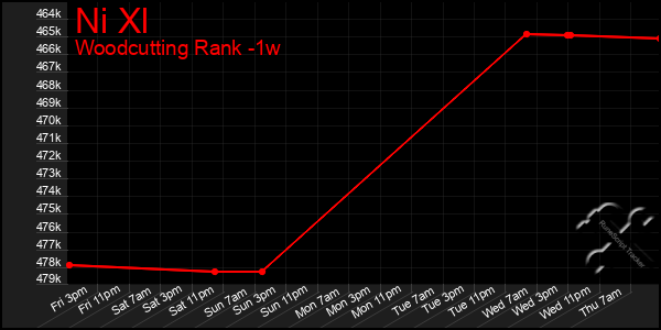 Last 7 Days Graph of Ni Xl