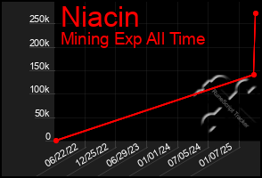 Total Graph of Niacin
