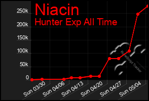 Total Graph of Niacin