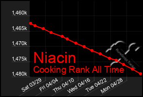 Total Graph of Niacin