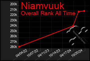 Total Graph of Niamvuuk