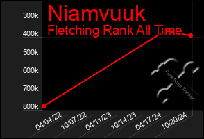 Total Graph of Niamvuuk