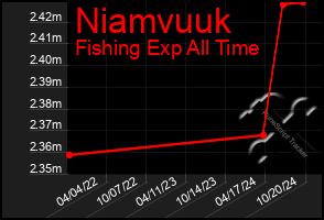 Total Graph of Niamvuuk