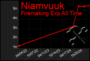 Total Graph of Niamvuuk