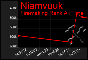 Total Graph of Niamvuuk