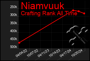 Total Graph of Niamvuuk