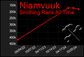 Total Graph of Niamvuuk